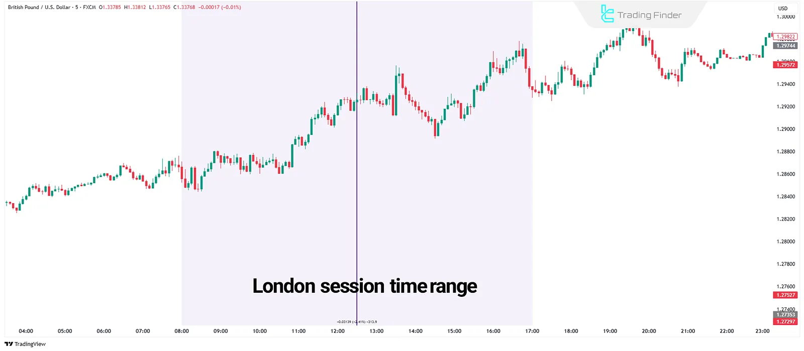 London session in forex with GBP chart