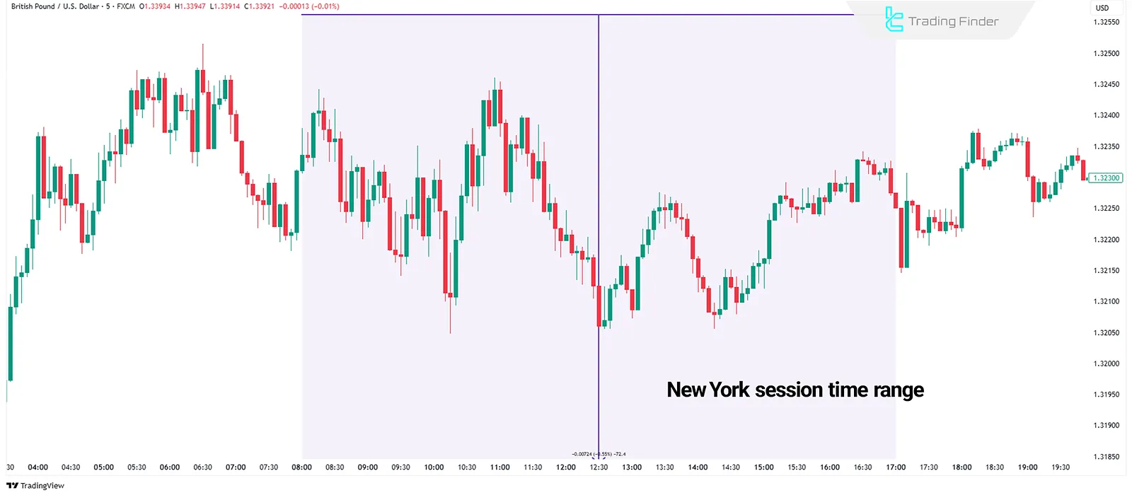 Forex market during New York session with GBP chart