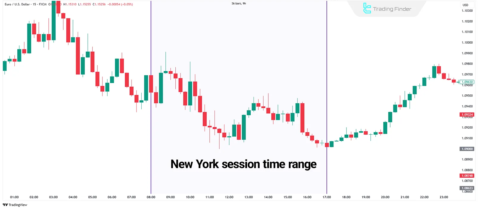 GBP/USD chart movement during the New York session