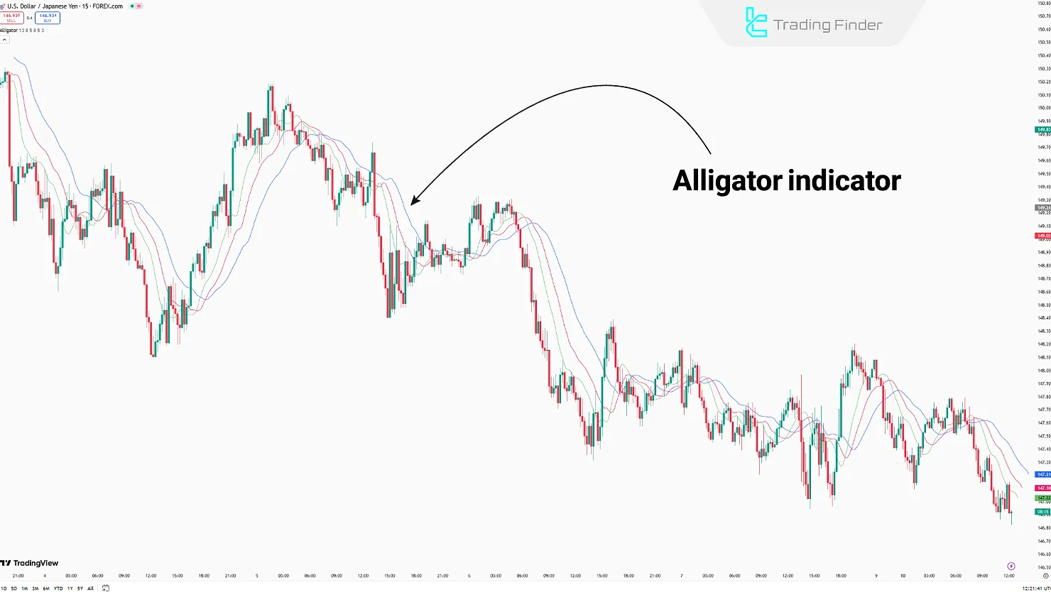 Alligator Indicator