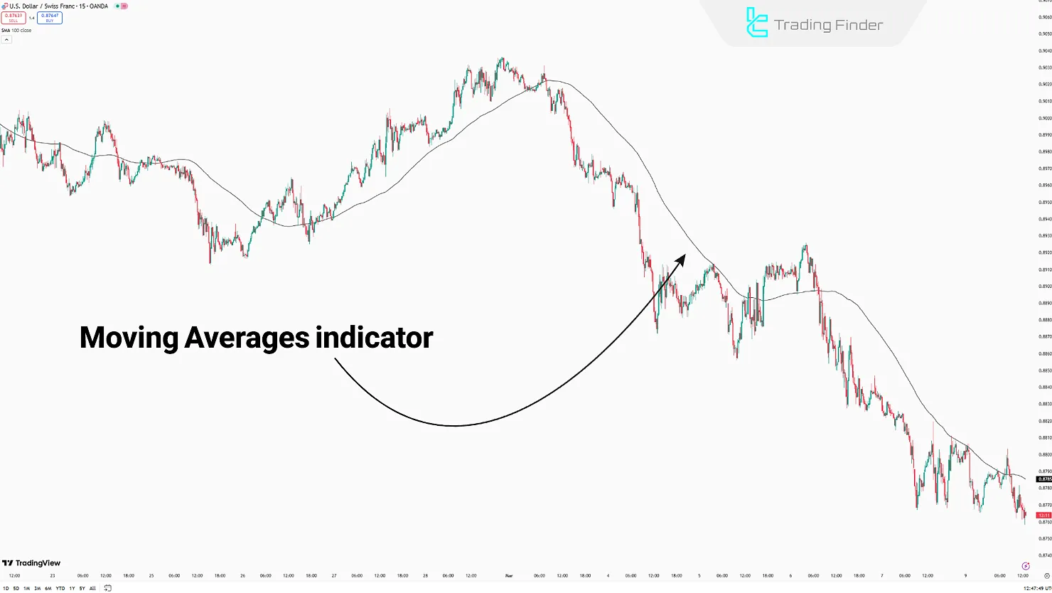 Moving Averages Indicator