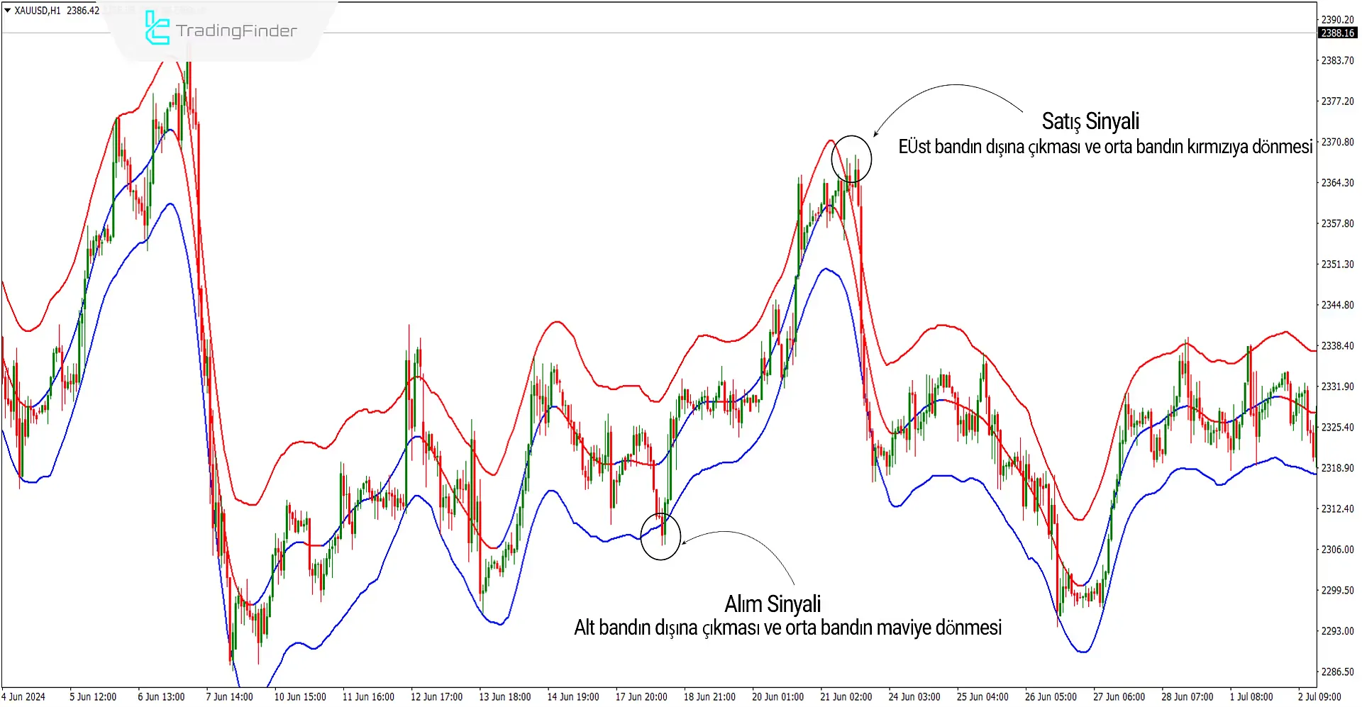 TMA-Merkezli Bantlar Göstergesi MT4 için İndir - Ücretsiz - [Trading Finder] 1