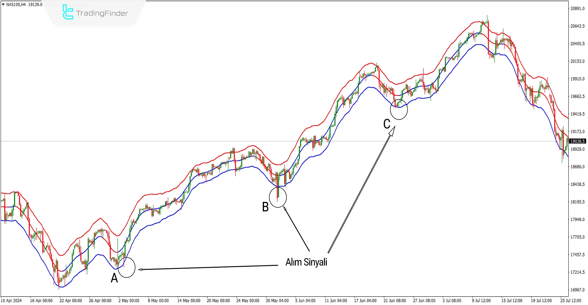 TMA-Merkezli Bantlar Göstergesi MT4 için İndir - Ücretsiz - [Trading Finder] 2