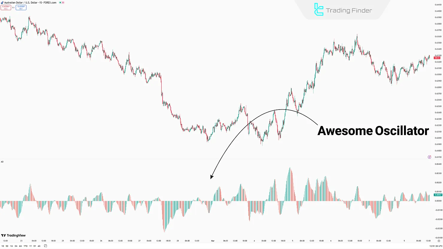 Awesome Oscillator Indicator