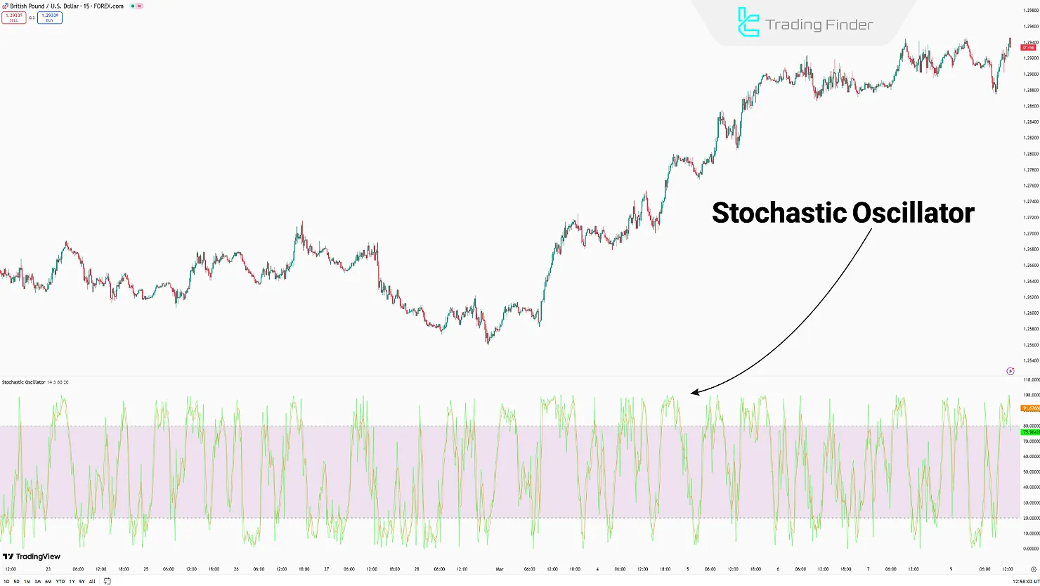 Stochastic Oscillator Indicator