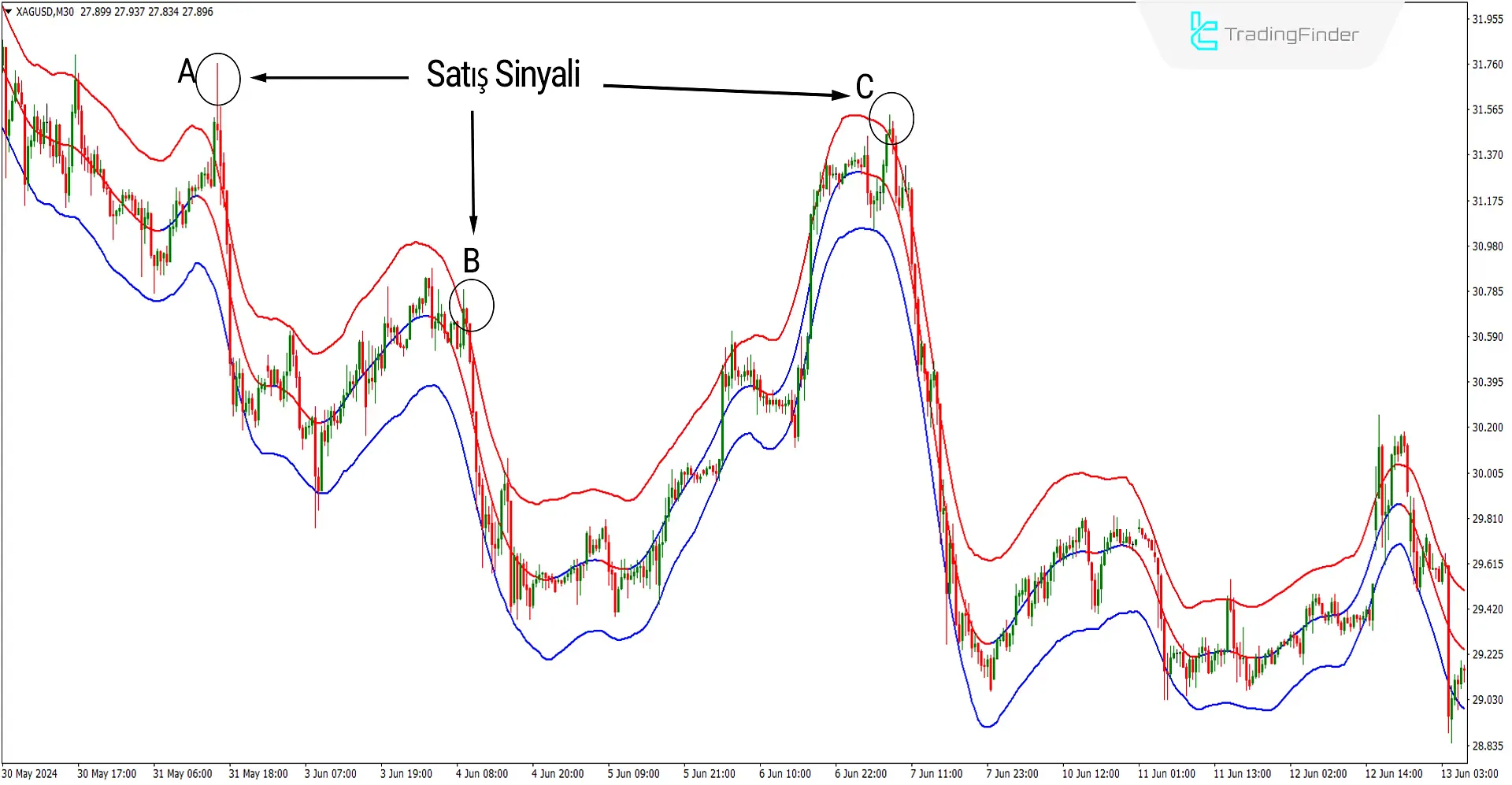 TMA-Merkezli Bantlar Göstergesi MT4 için İndir - Ücretsiz - [Trading Finder] 3