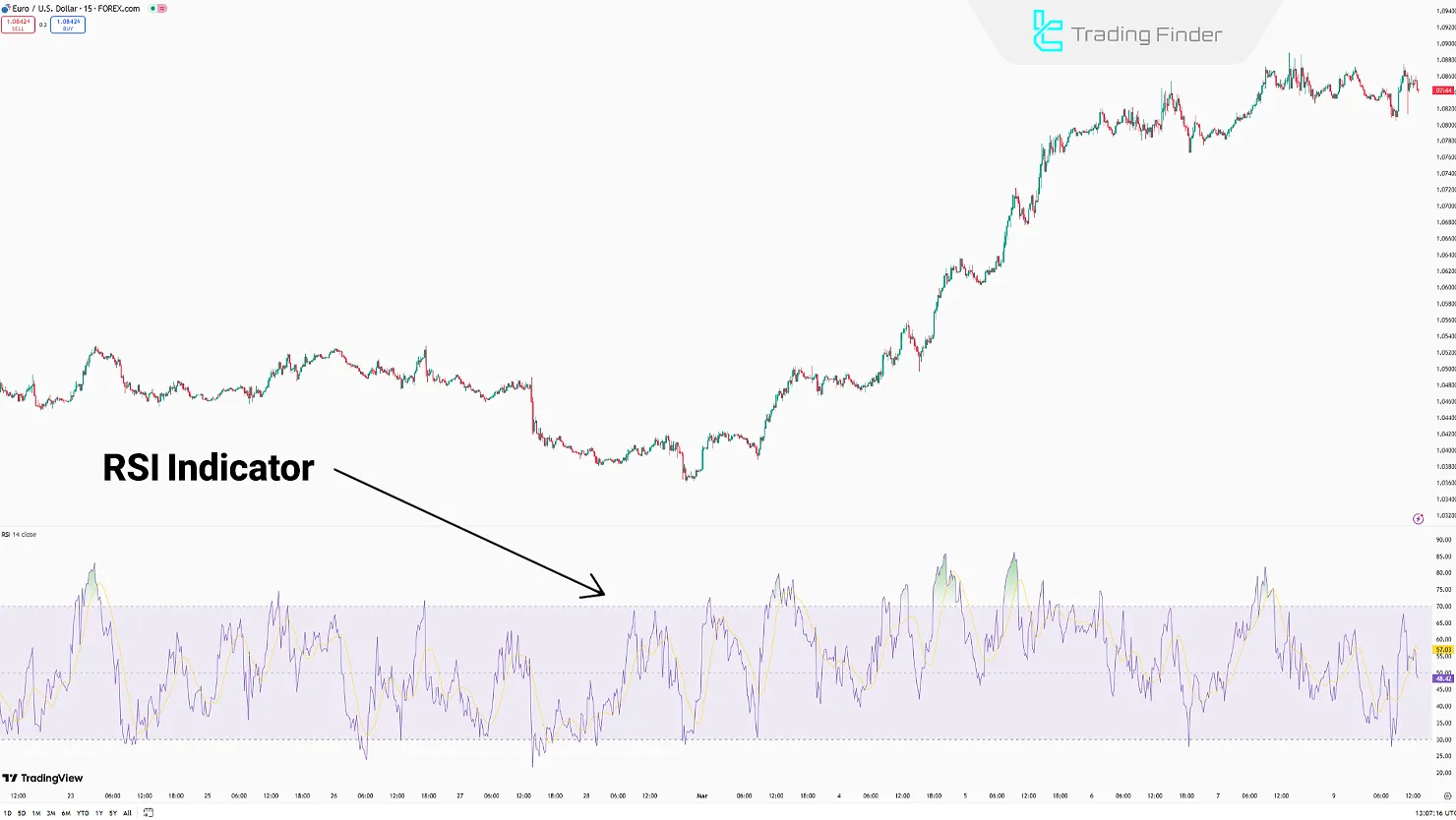 RSI Indicator