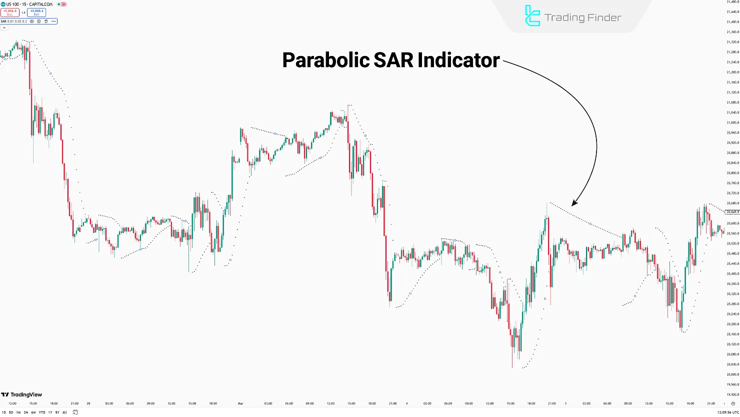 Parabolic SAR Indicator