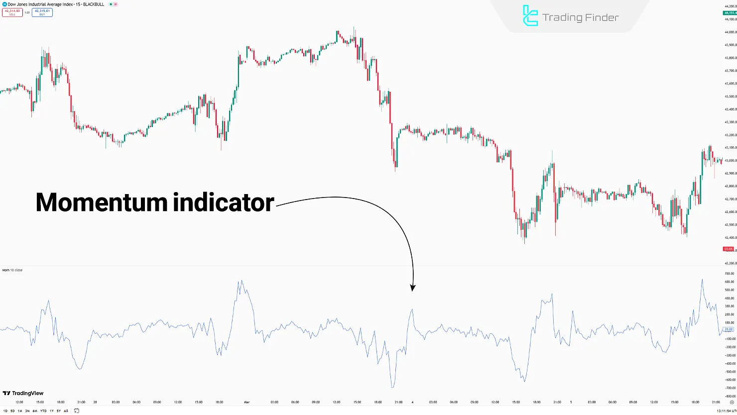Momentum Indicator