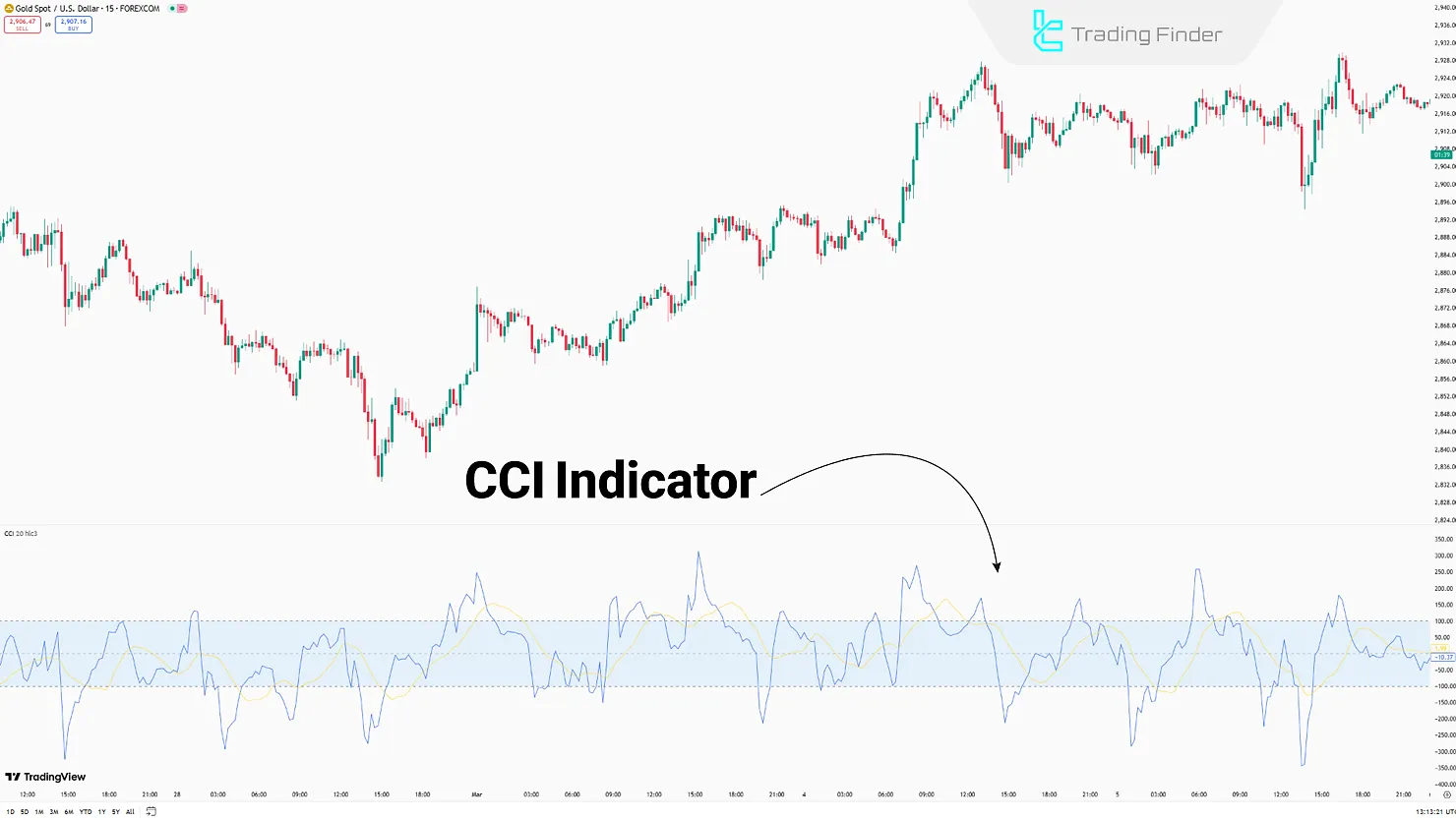 CCI Indicator
