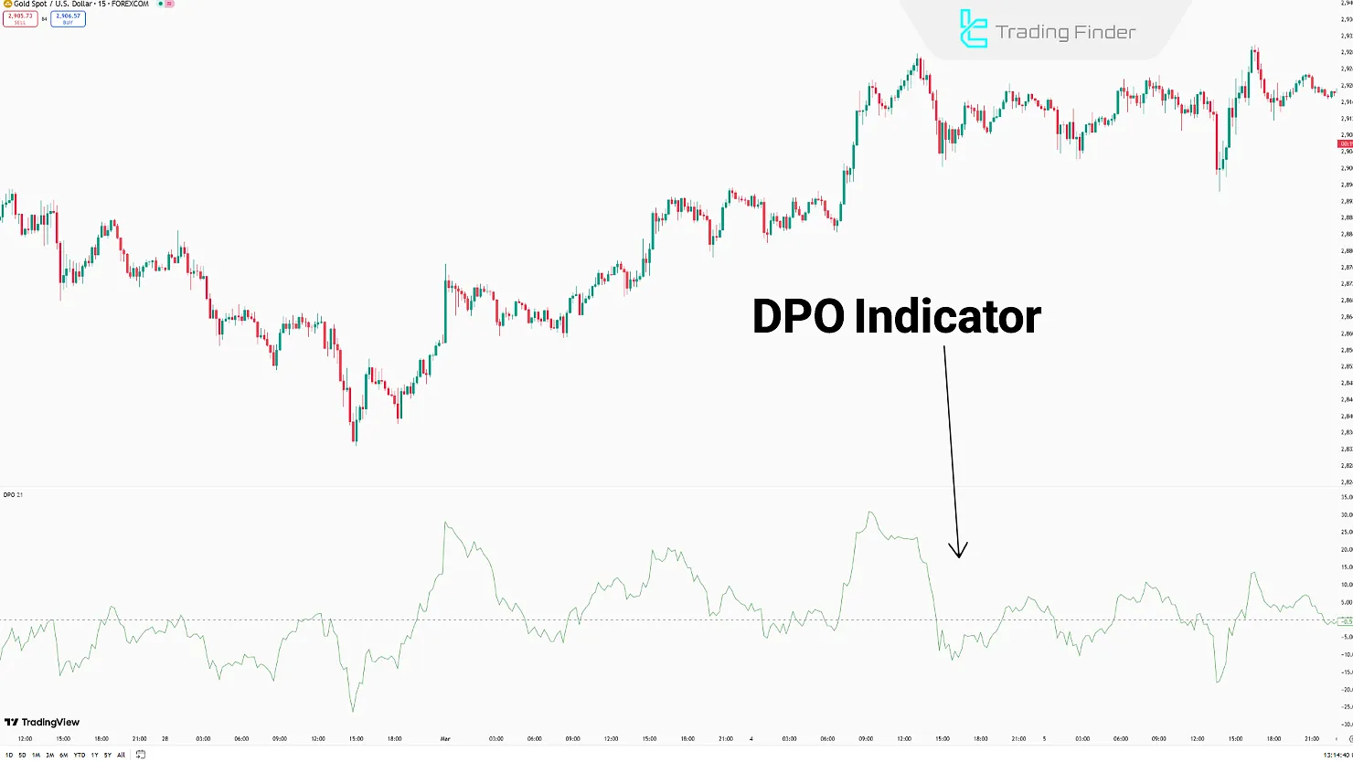 DPO Indicator