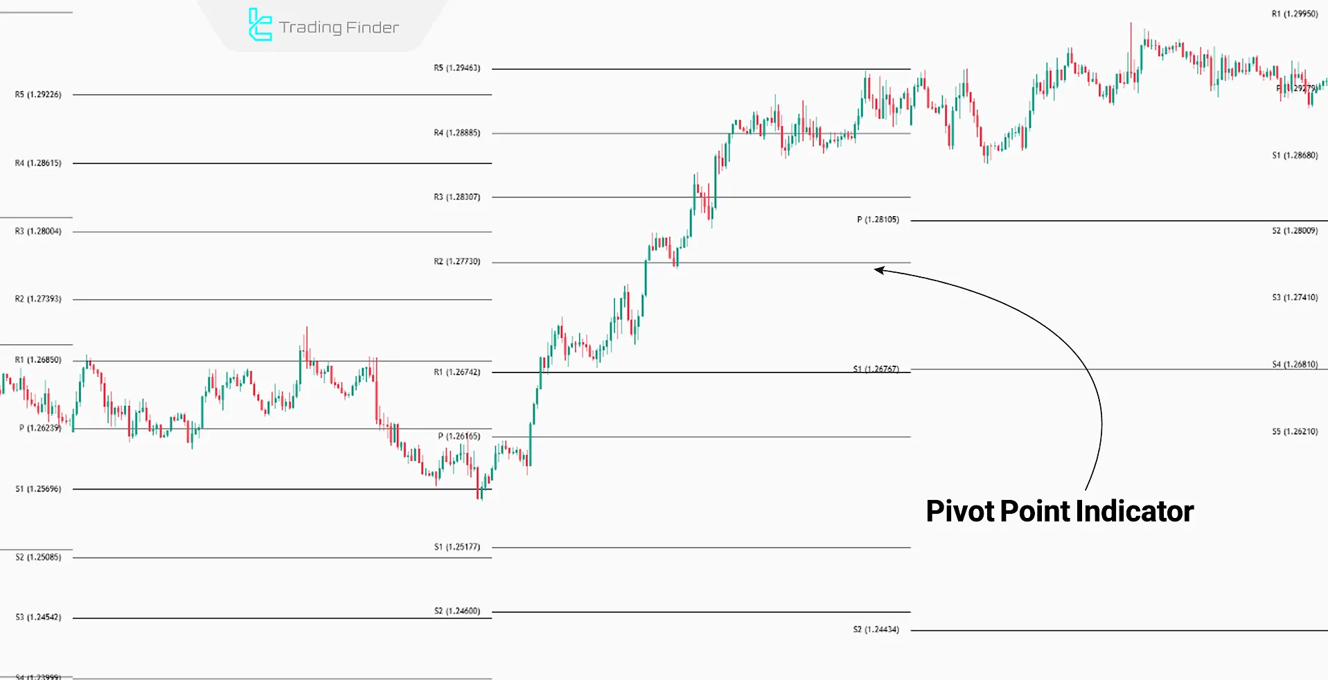 Pivot Point Indicator