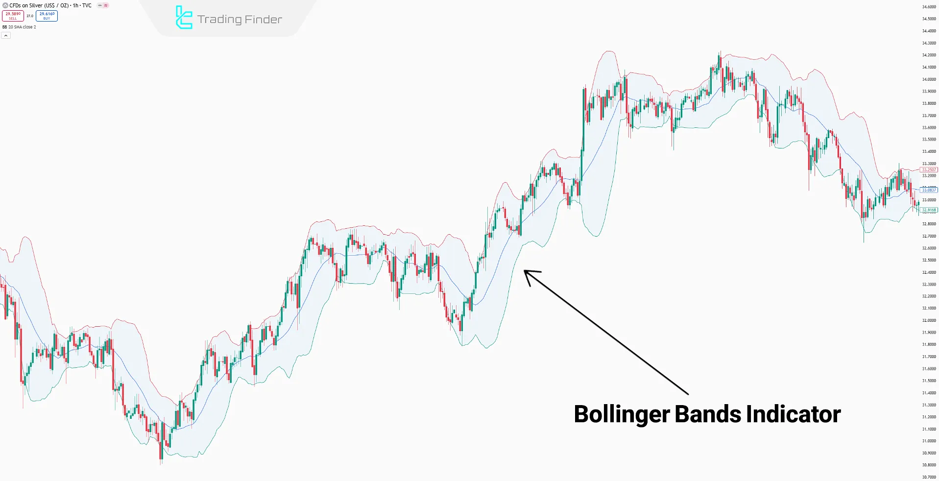 Bollinger Bands Indicator