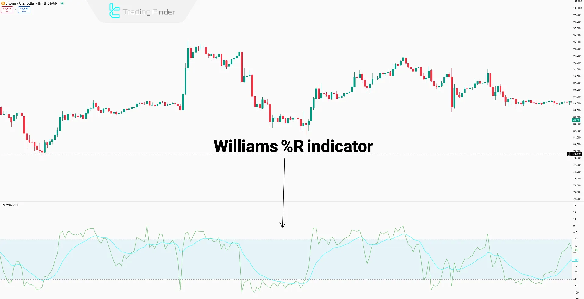 Williams %R Indicator