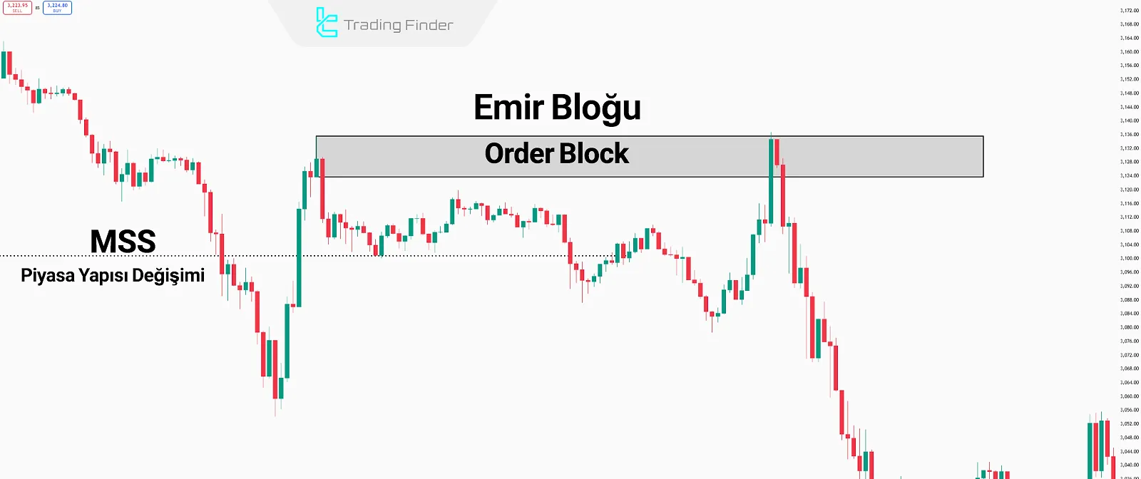 Order Block ile Giriş Noktası