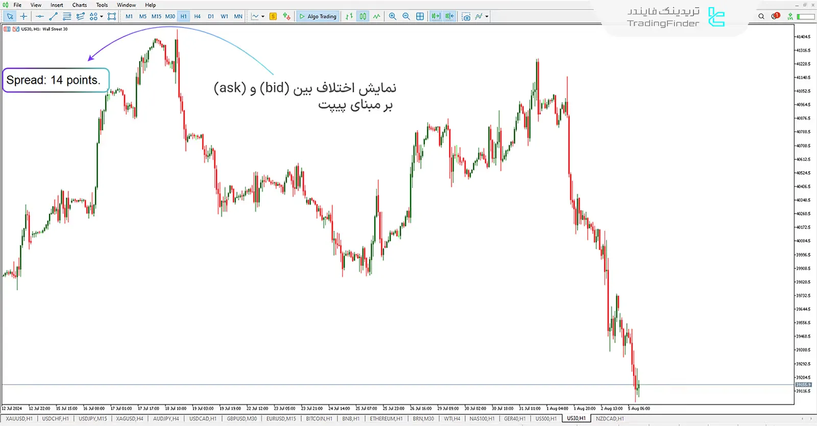 دانلود اندیکاتور نمایشگر اسپرد (SPREAD) در متاتریدر 5 - رایگان - [تریدینگ فایندر] 1