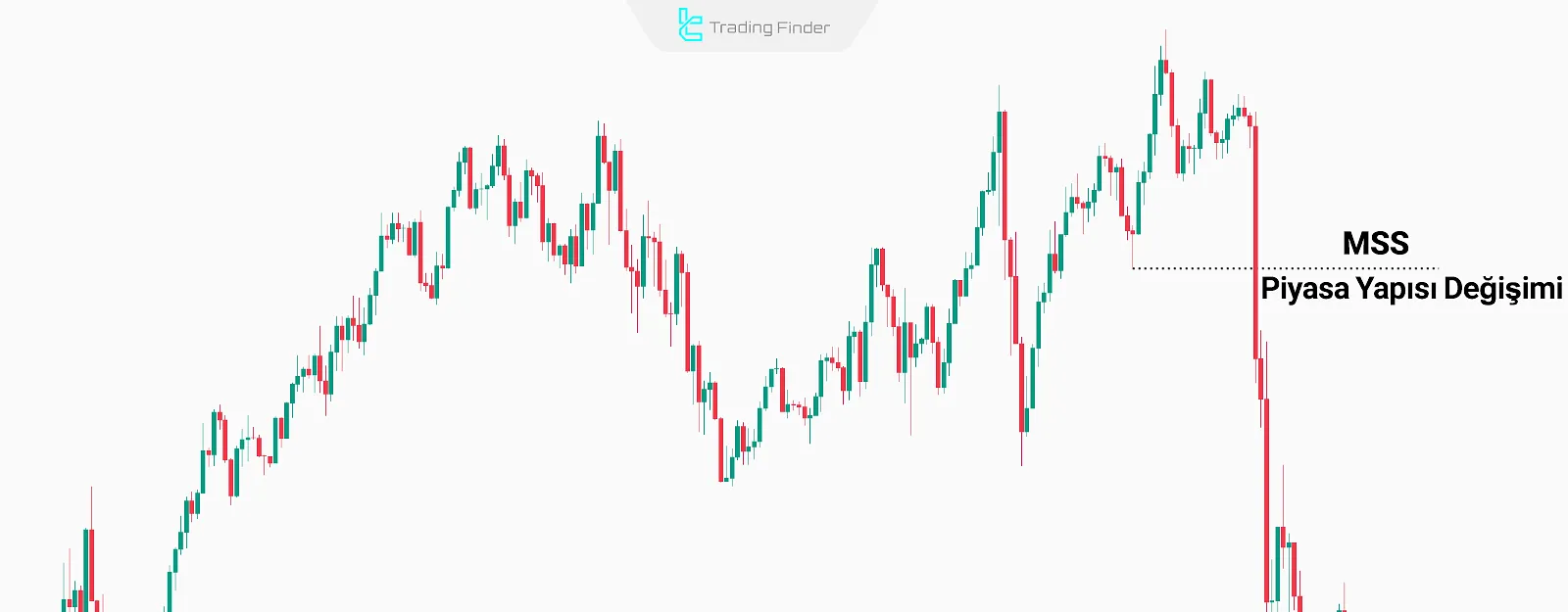 Market Structure Shift Formasyonu