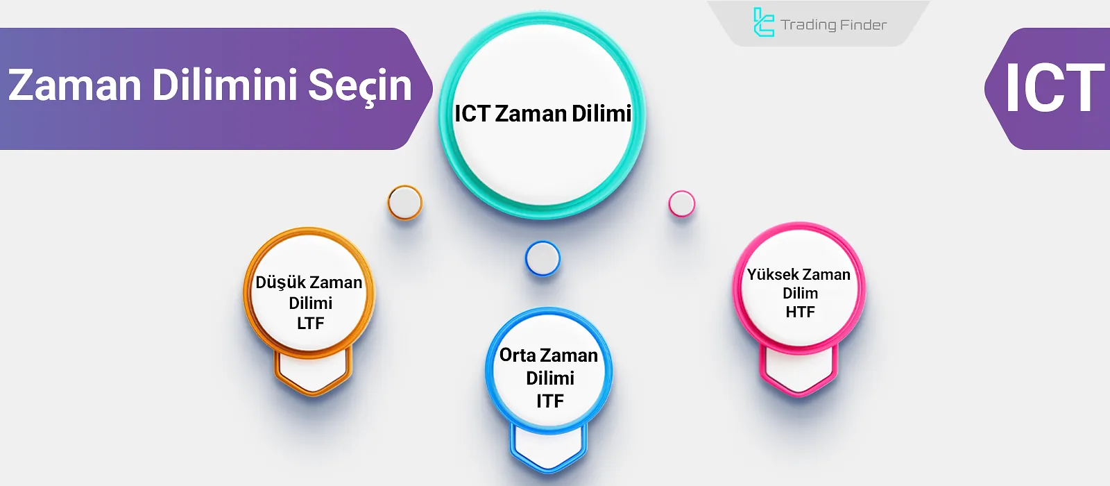 ICT Tarzında Doğru Zaman Diliminin Seçilmesi