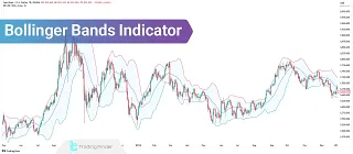 How to use Bollinger Bands
