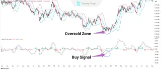 Bollinger Bands and MACD Combination – Buy Setup