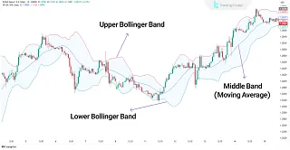 Bollinger Bands Indicator
