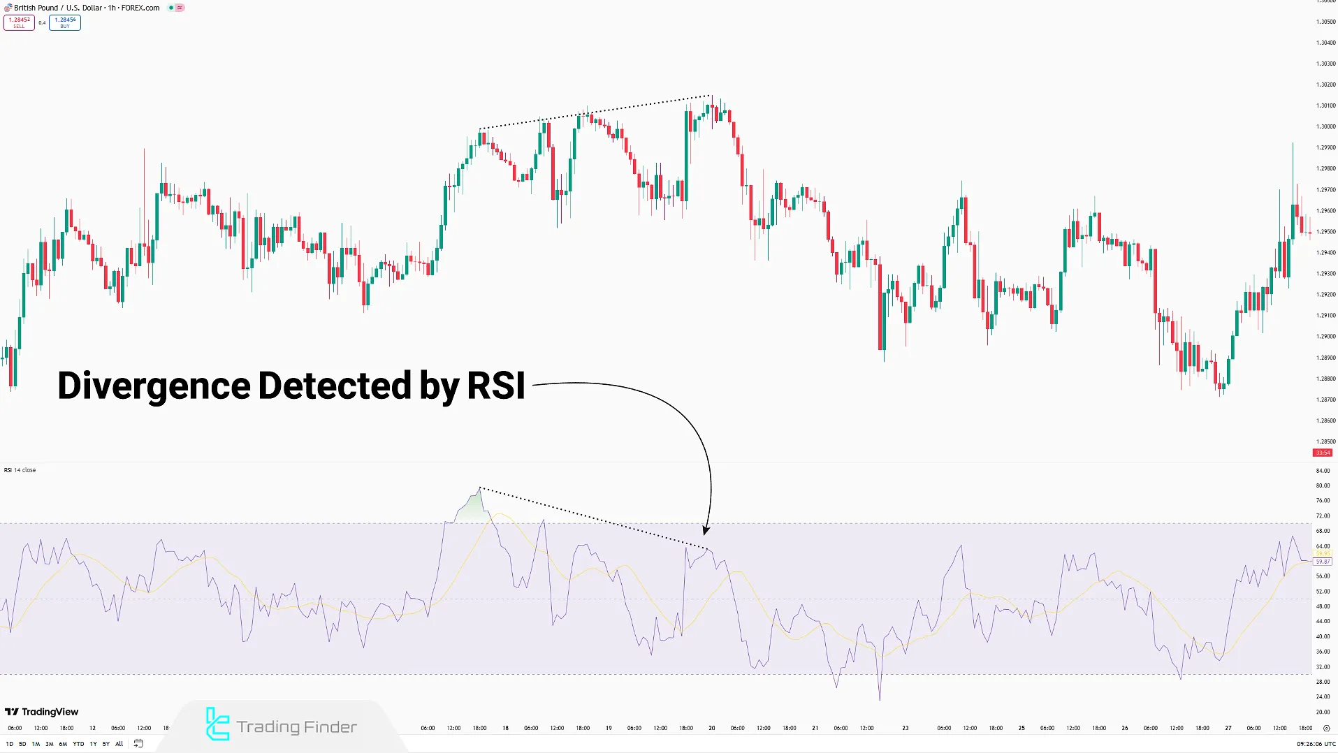 RSI Indicator