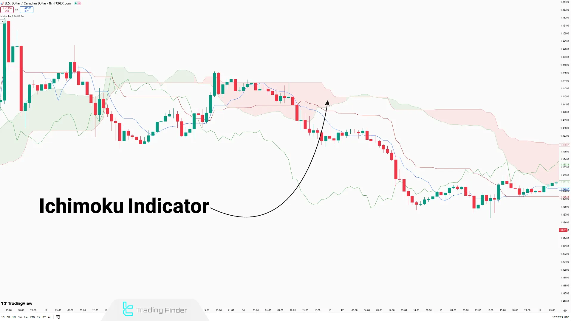 Ichimoku Indicator