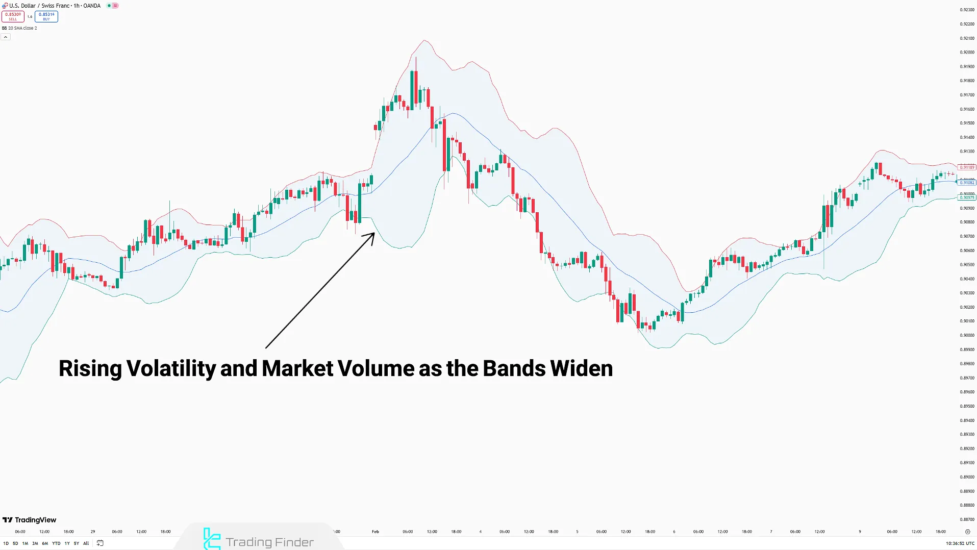 Bollinger Bands Indicator