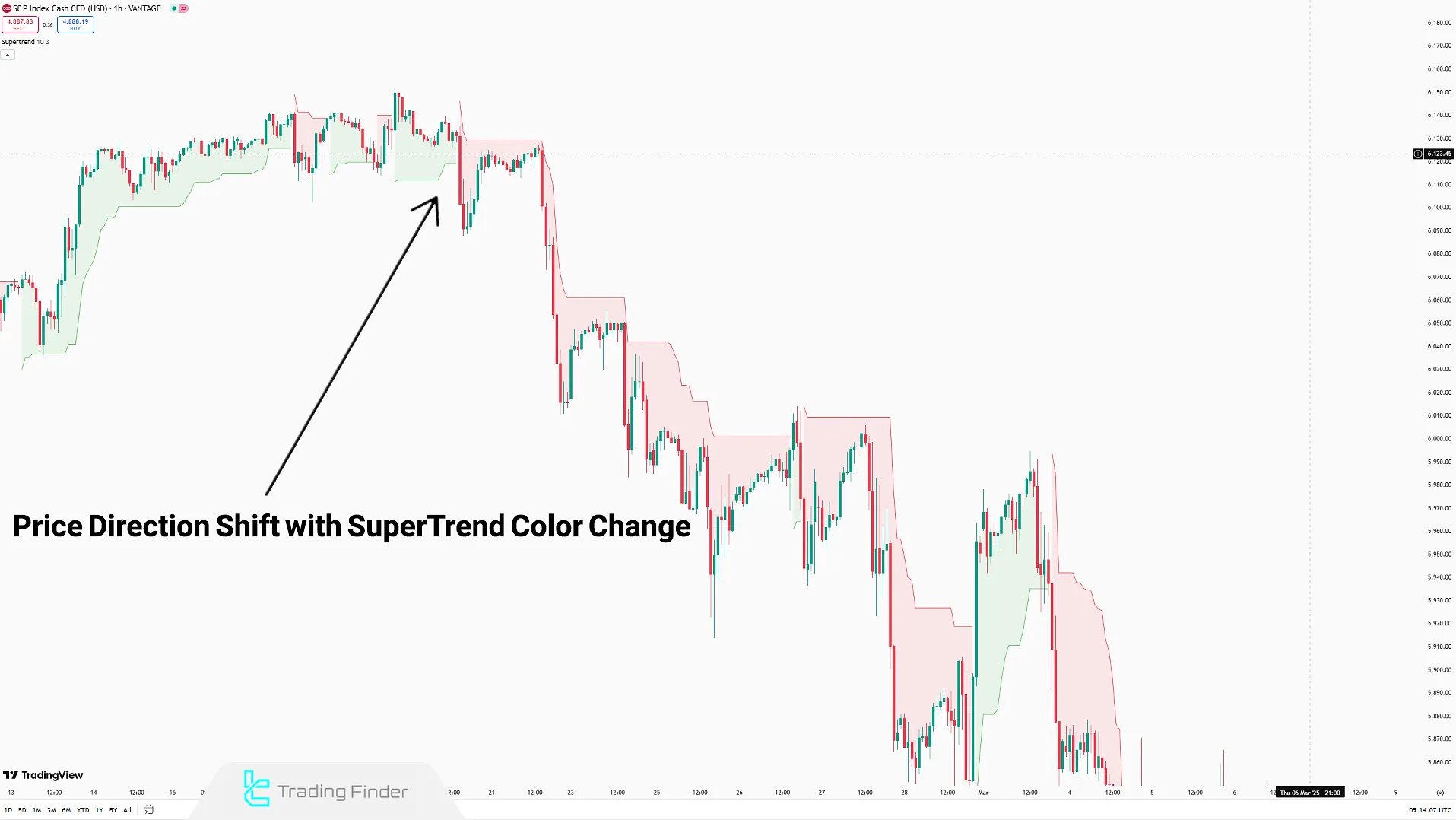 SuperTrend Indicator