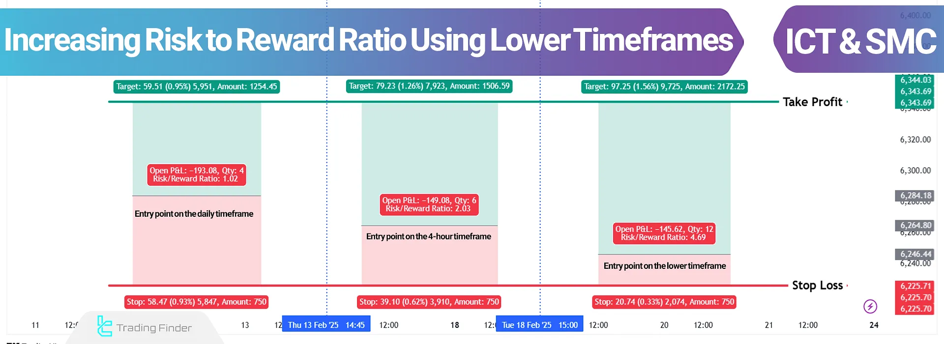 Increasing Risk to Reward Ratio Using Lower Timeframes