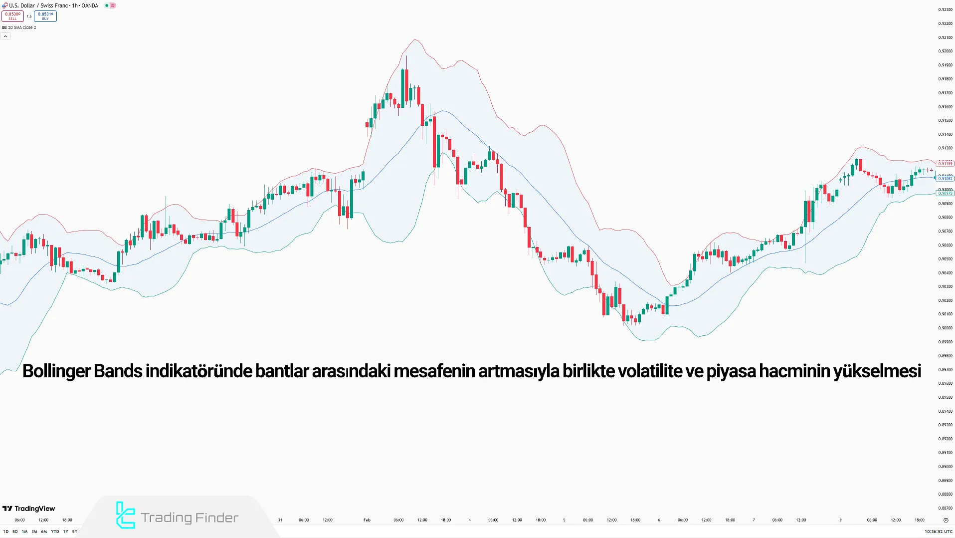 Bollinger Bands Göstergesi
