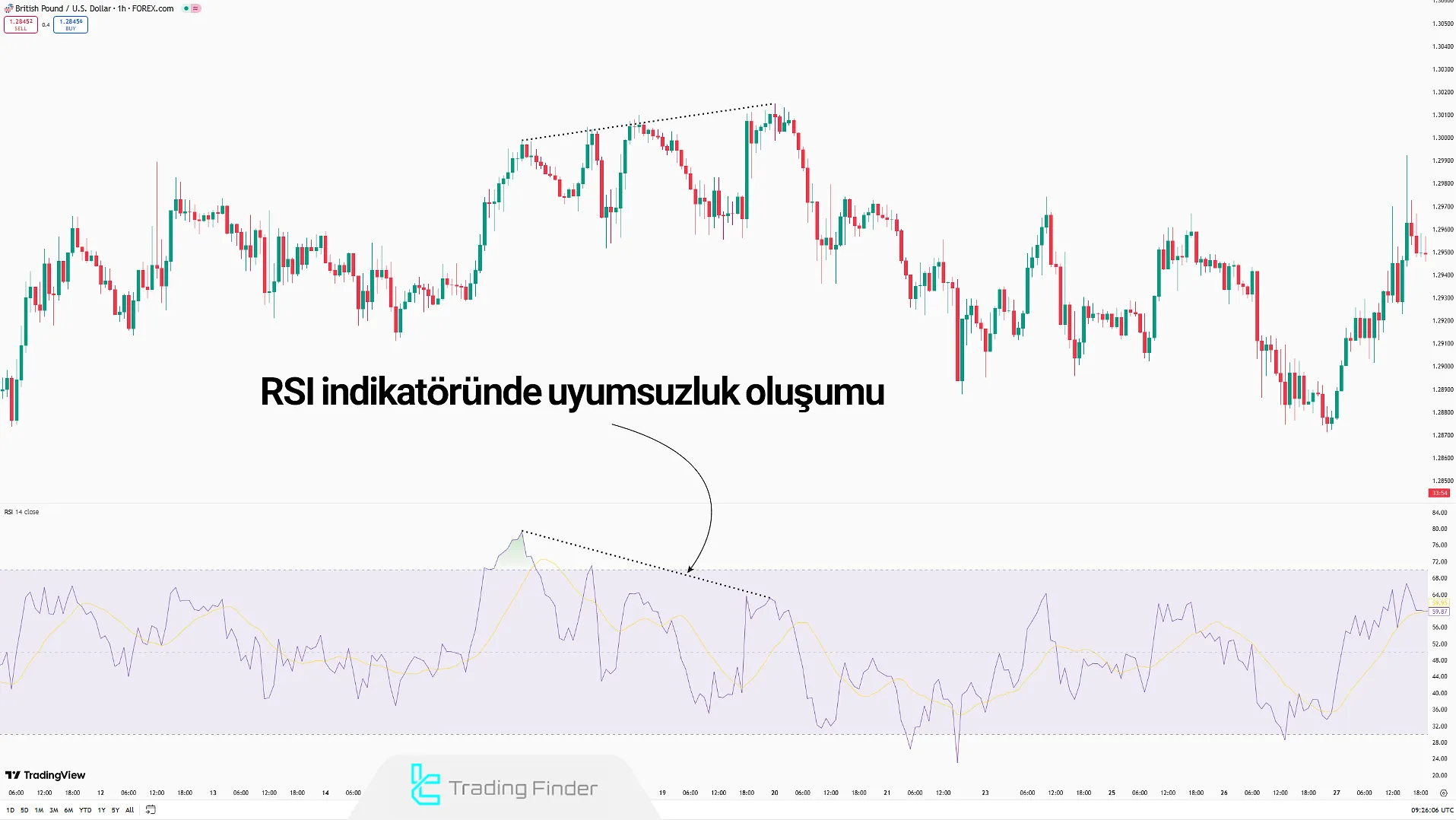 RSI Göstergesi