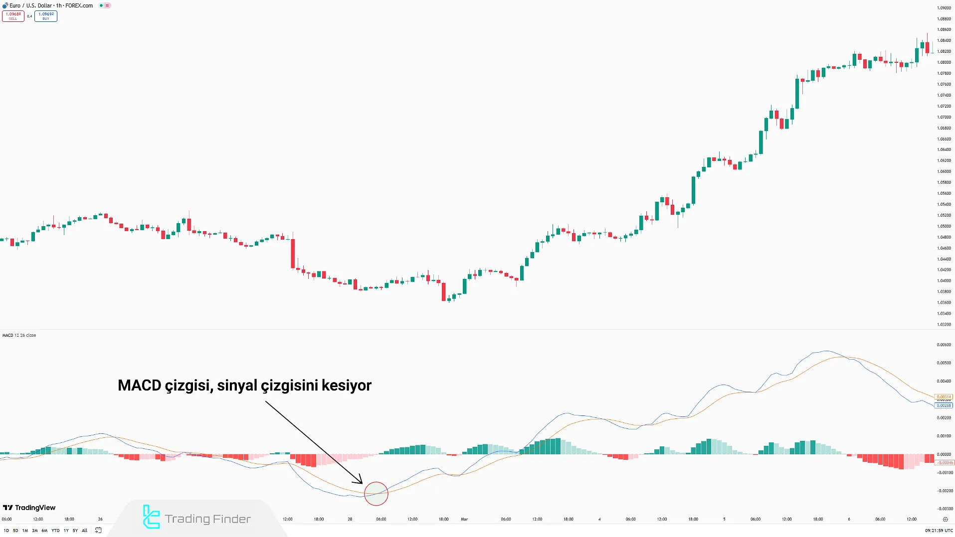 MACD Göstergesi