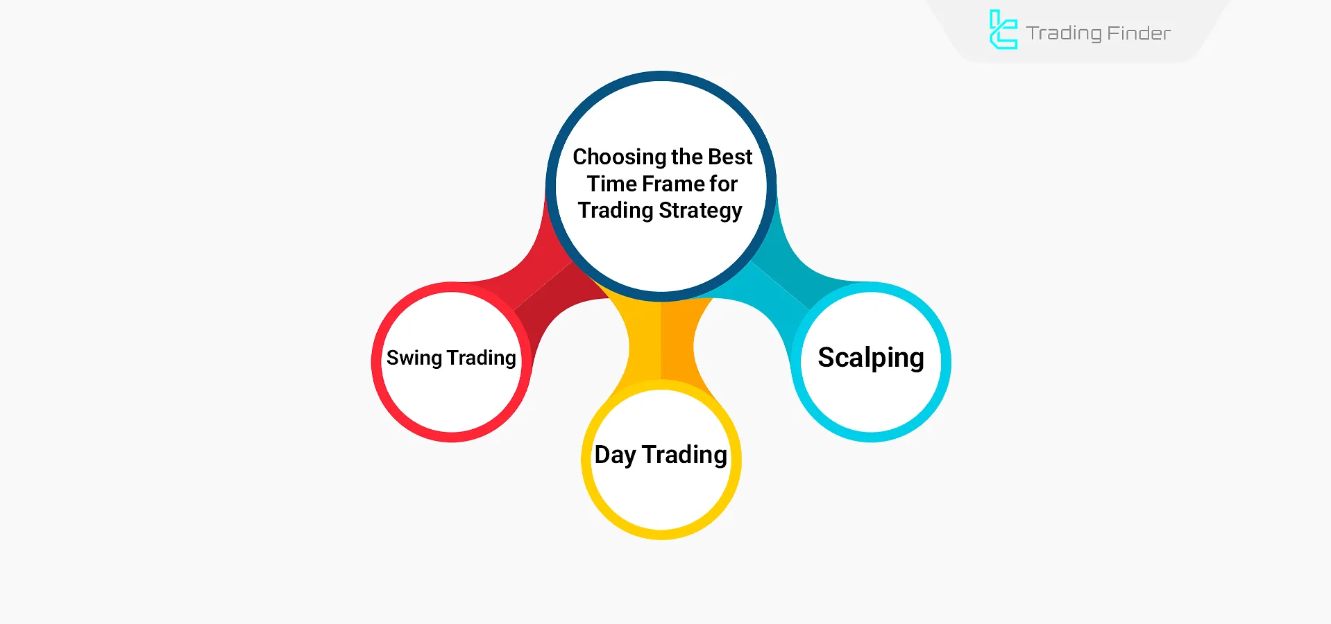 Choosing a strategy time frame