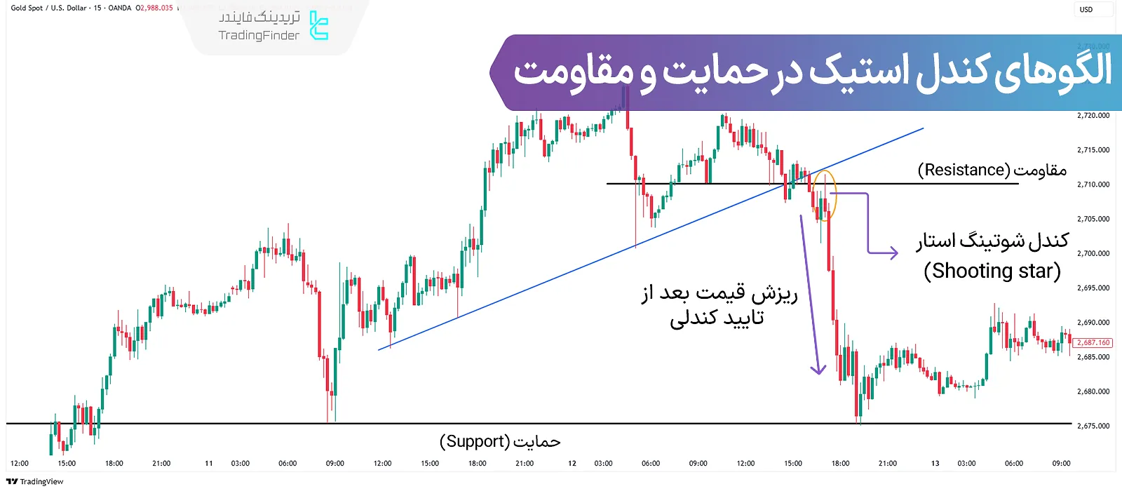 الگو‌های کندل استیک در حمایت و مقاومت؛ کندل‌های برگشتی و شکست