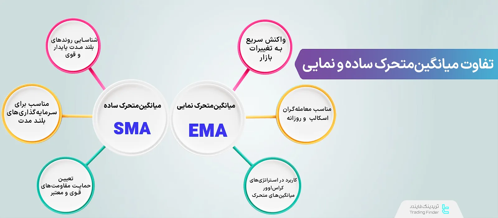 میانگینهای متحرک نمایی و ساده
