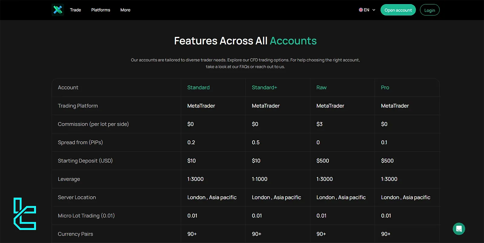 IUX Types of trading accounts