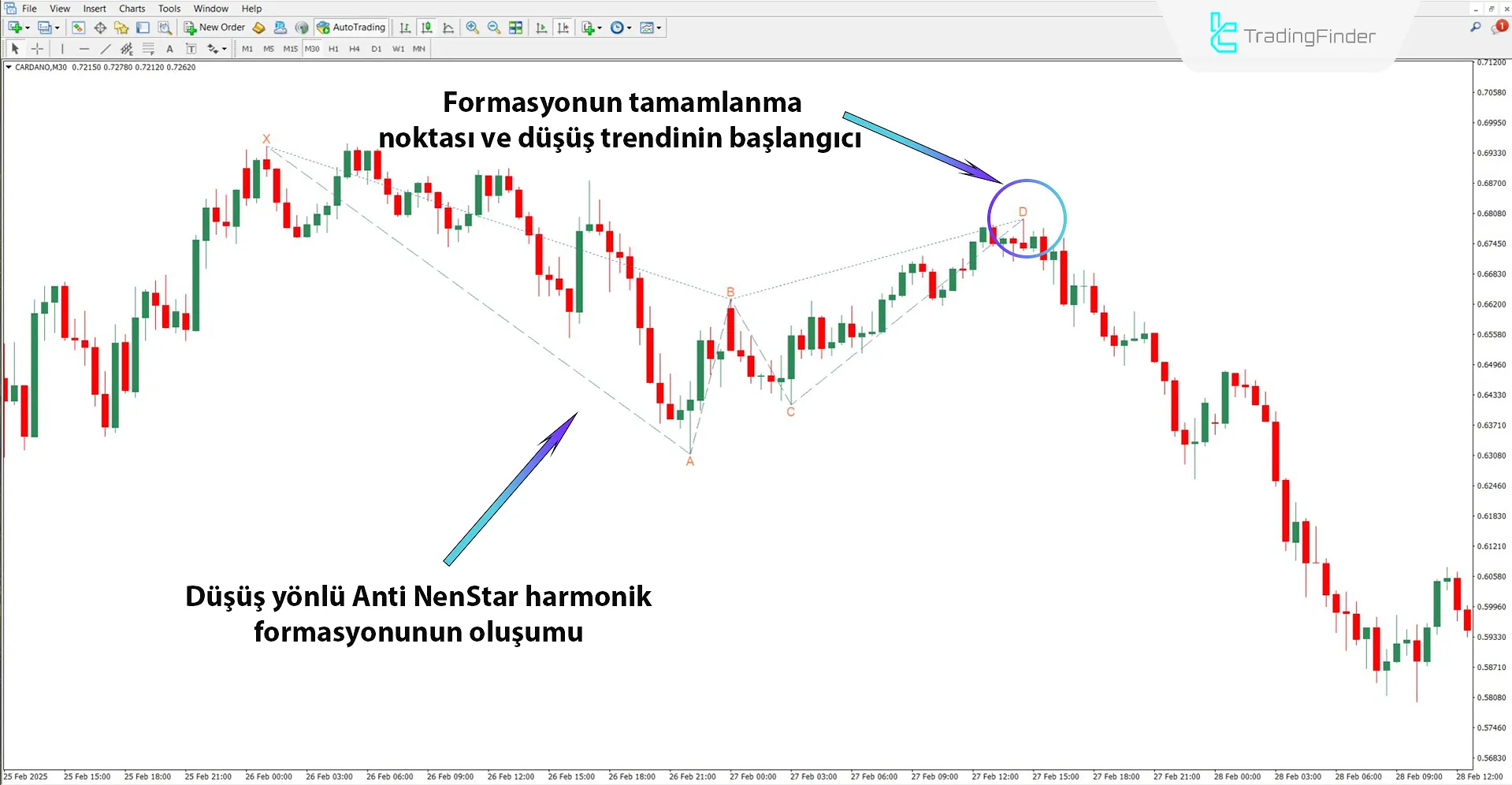 Düşüş trendinde Anti NenStar Harmonik Desen indikatörünün performansı