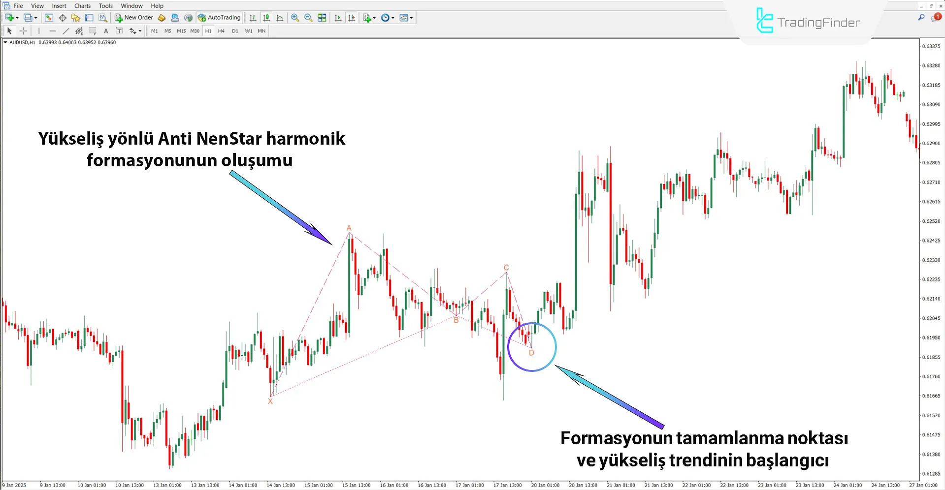 Yükseliş trendinde Anti NenStar Harmonik Desen indikatörü