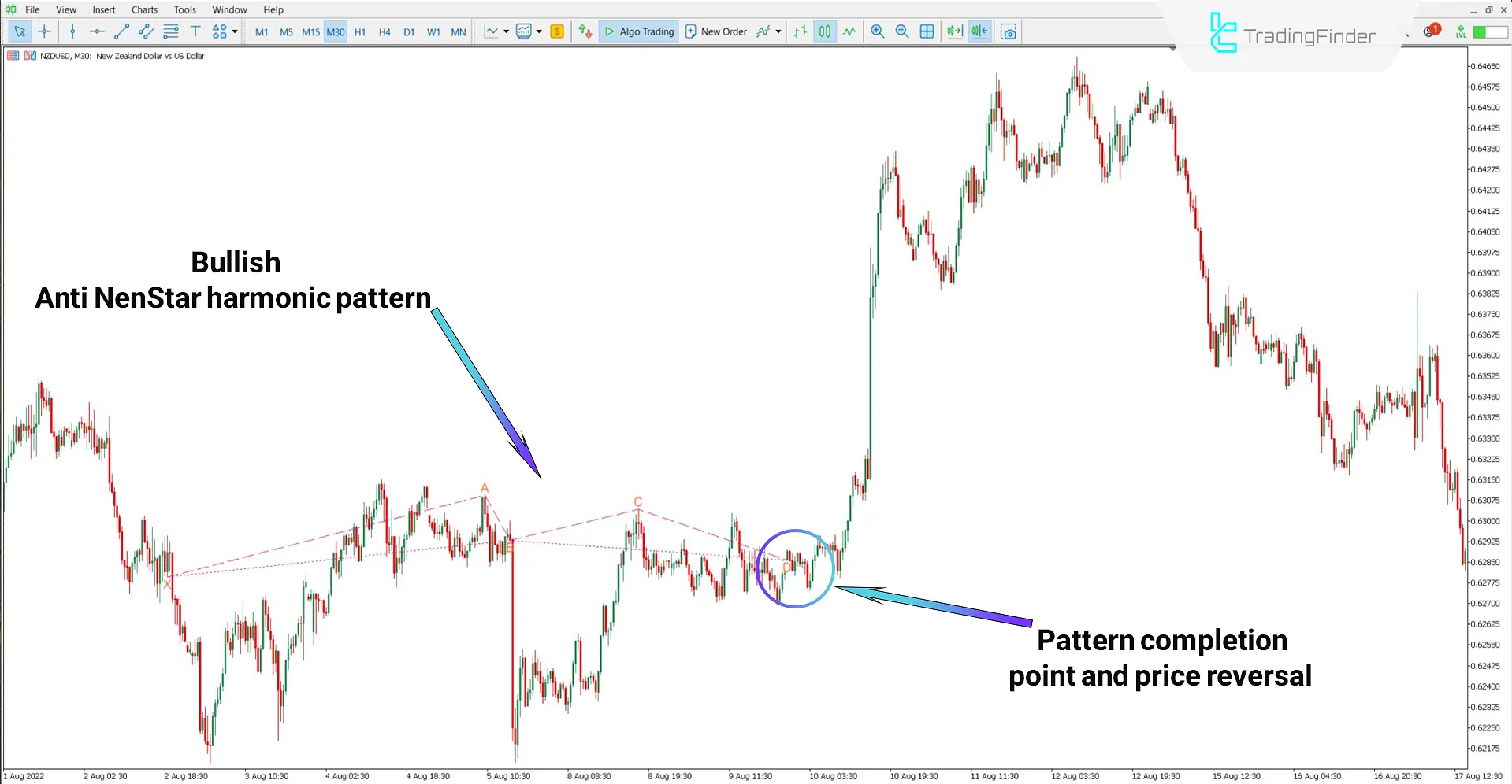 Bullish pattern drawn by the Anti NenStar Harmonic Pattern Indicator