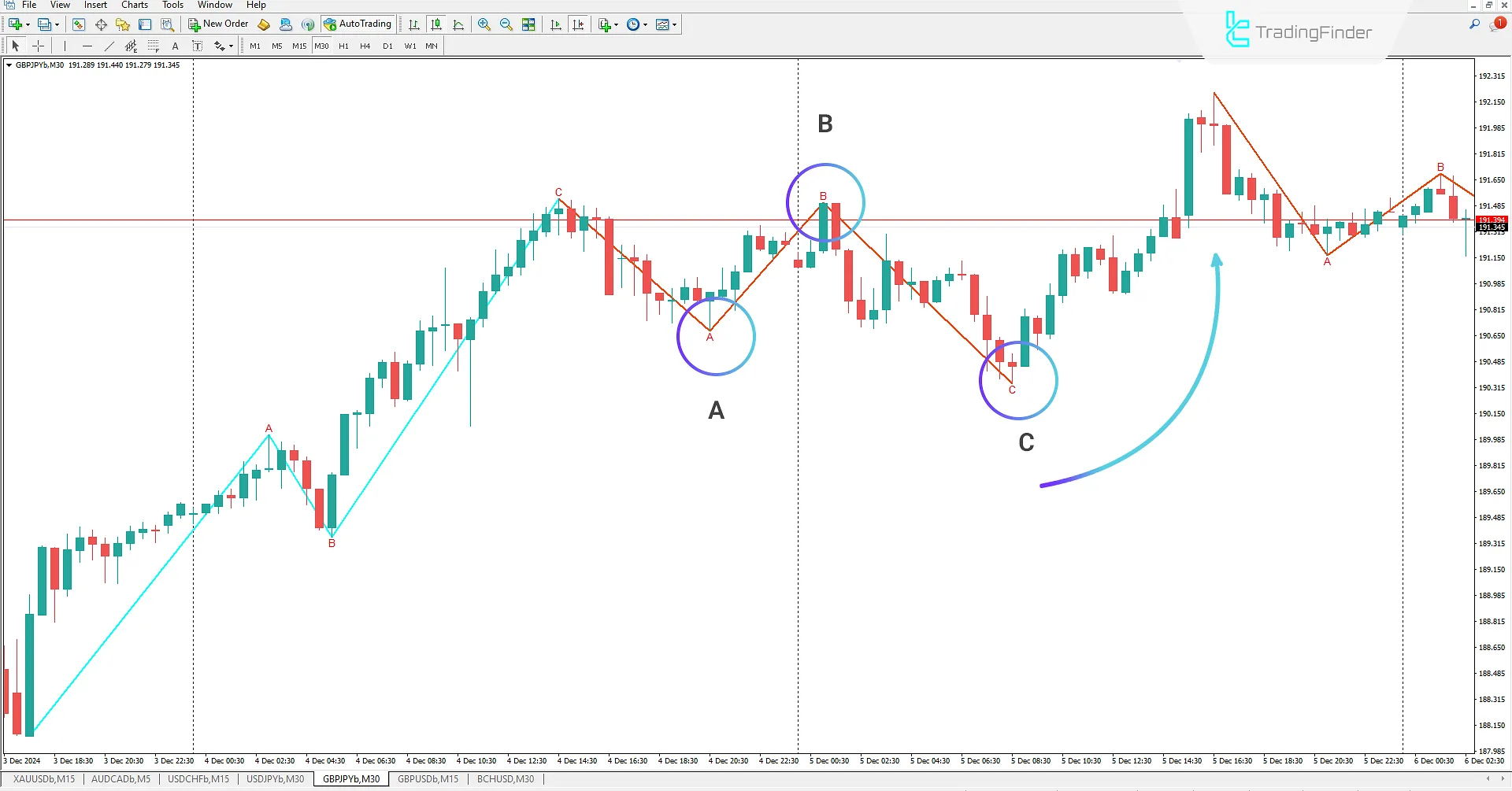 Elliott Waves Indicator MT4 - Free Download 1