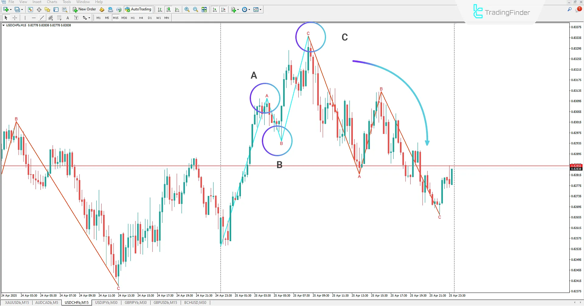 Elliott Waves Indicator MT4 - Free Download 2
