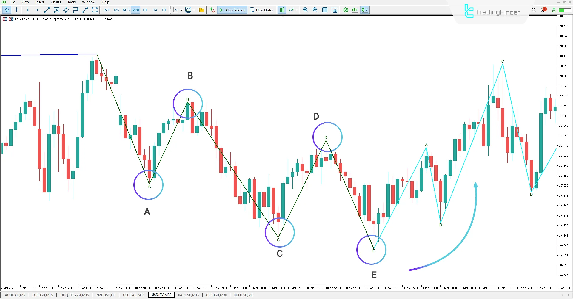 Elliott Waves Indicator MT5 - Free Download 1