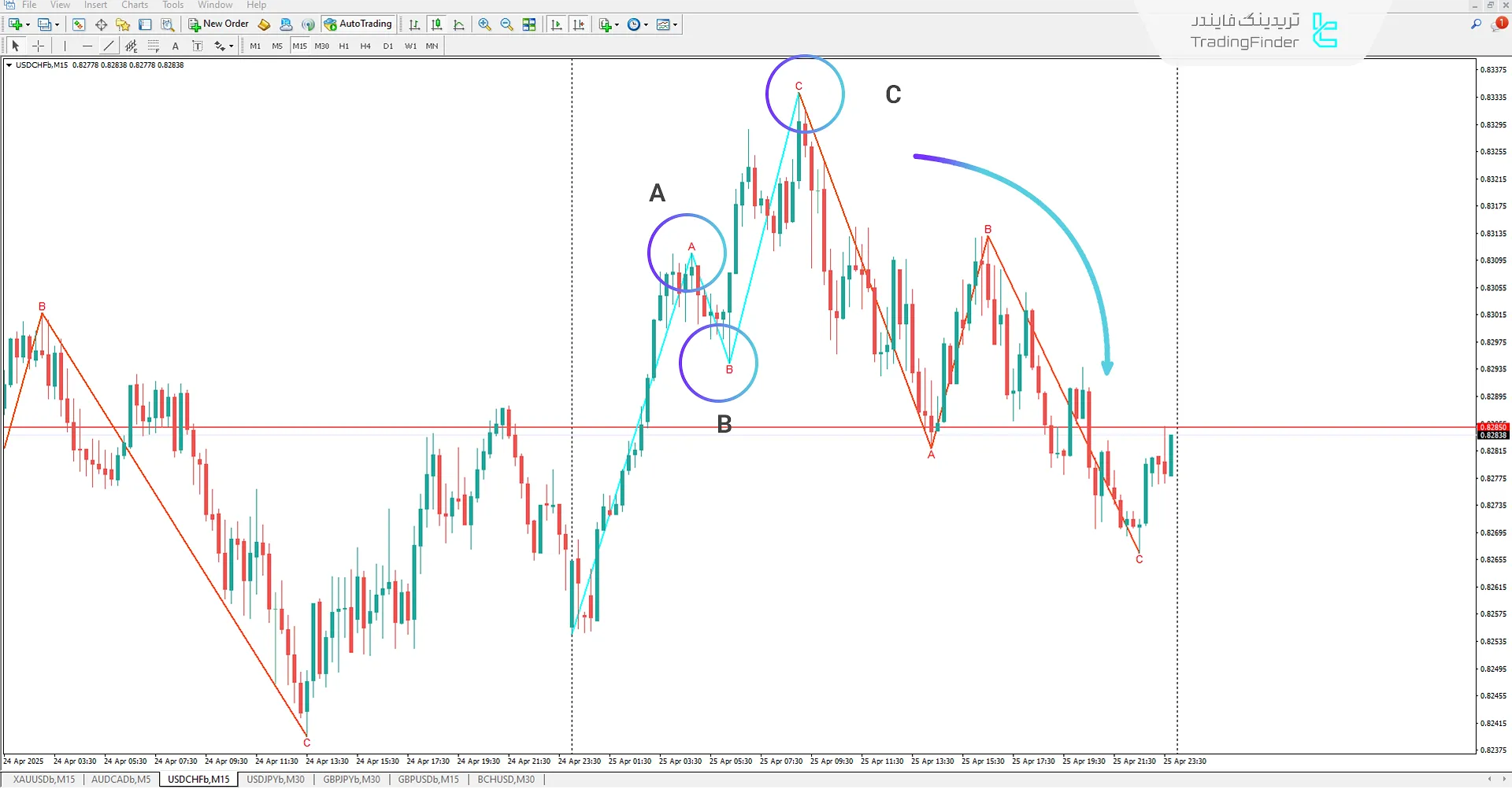 اندیکاتور امواج الیوت (Elliot Waves) متاتریدر 4 - دانلود رایگان 2