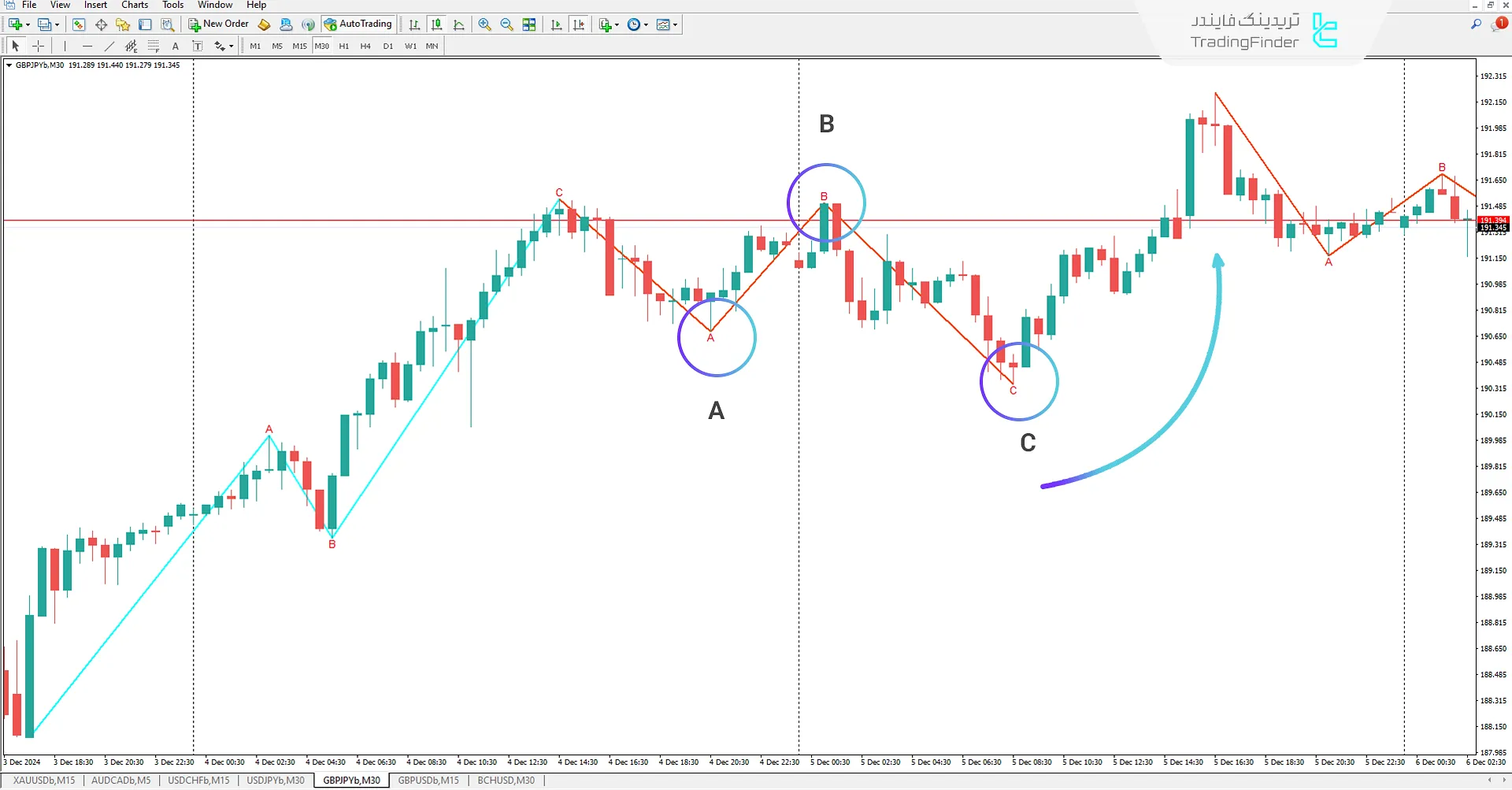 اندیکاتور امواج الیوت (Elliot Waves) متاتریدر 4 - دانلود رایگان 1