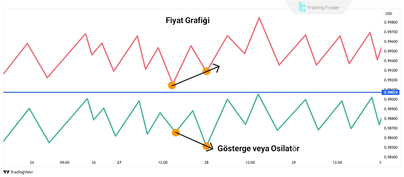 Boğa Normal Diverjansı Görseli