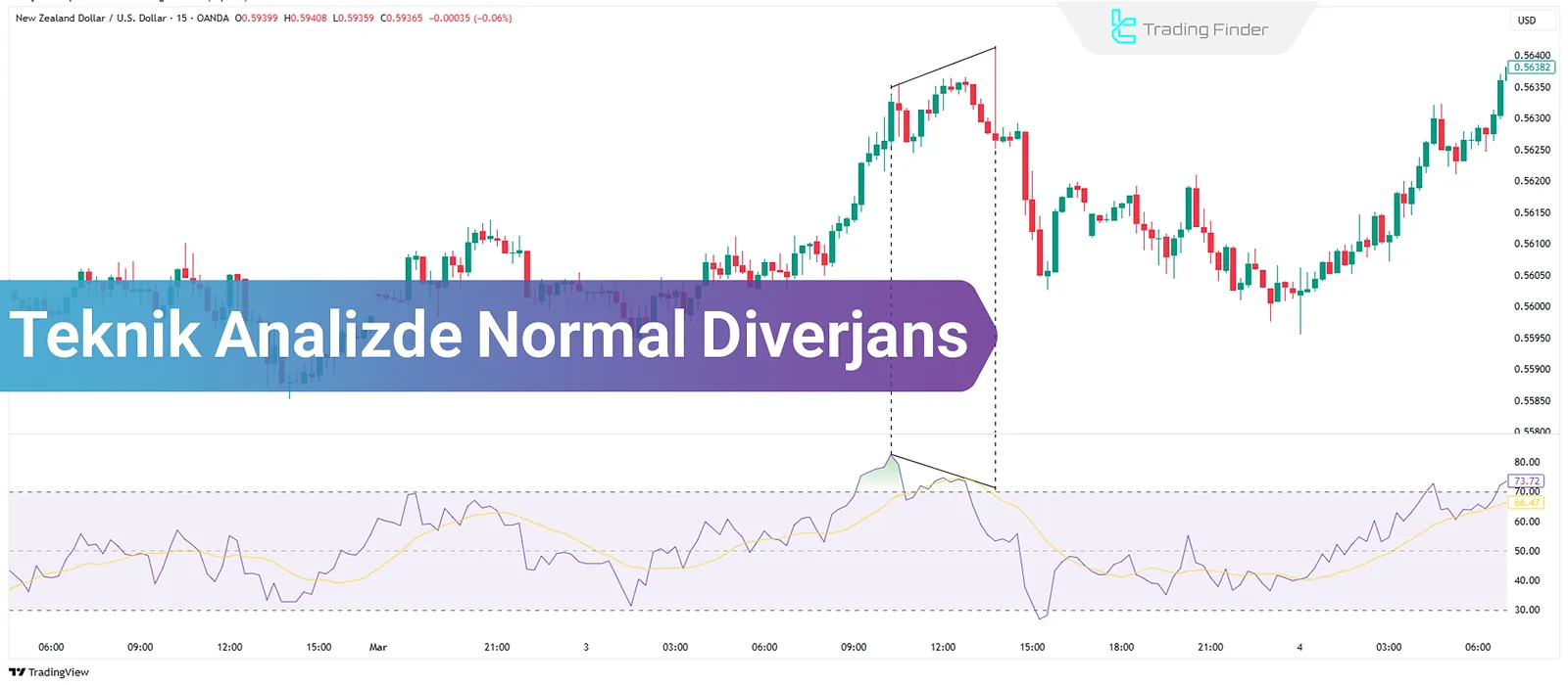 Teknik Analizde Normal Diverjans; Boğa ve Ayı Normal Diverjansı