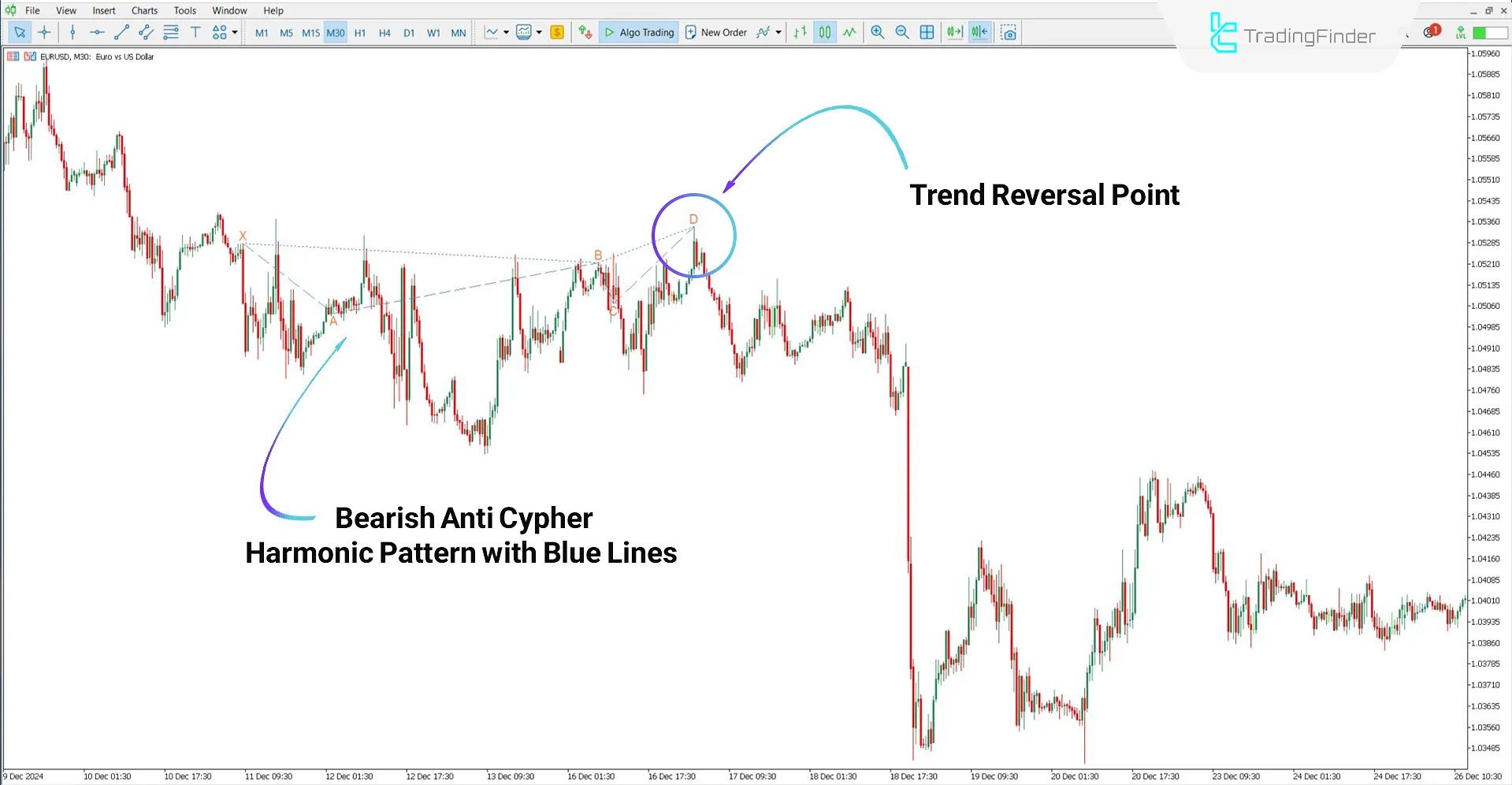 Bearish Trend Analysis Using the Anti Cypher Harmonic Pattern Indicator