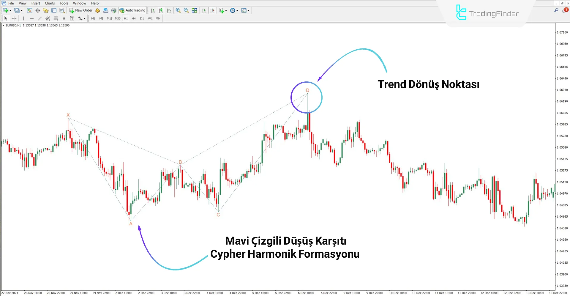 Düşüş Trendinde Anti Cypher Harmonik Desen Göstergesi
