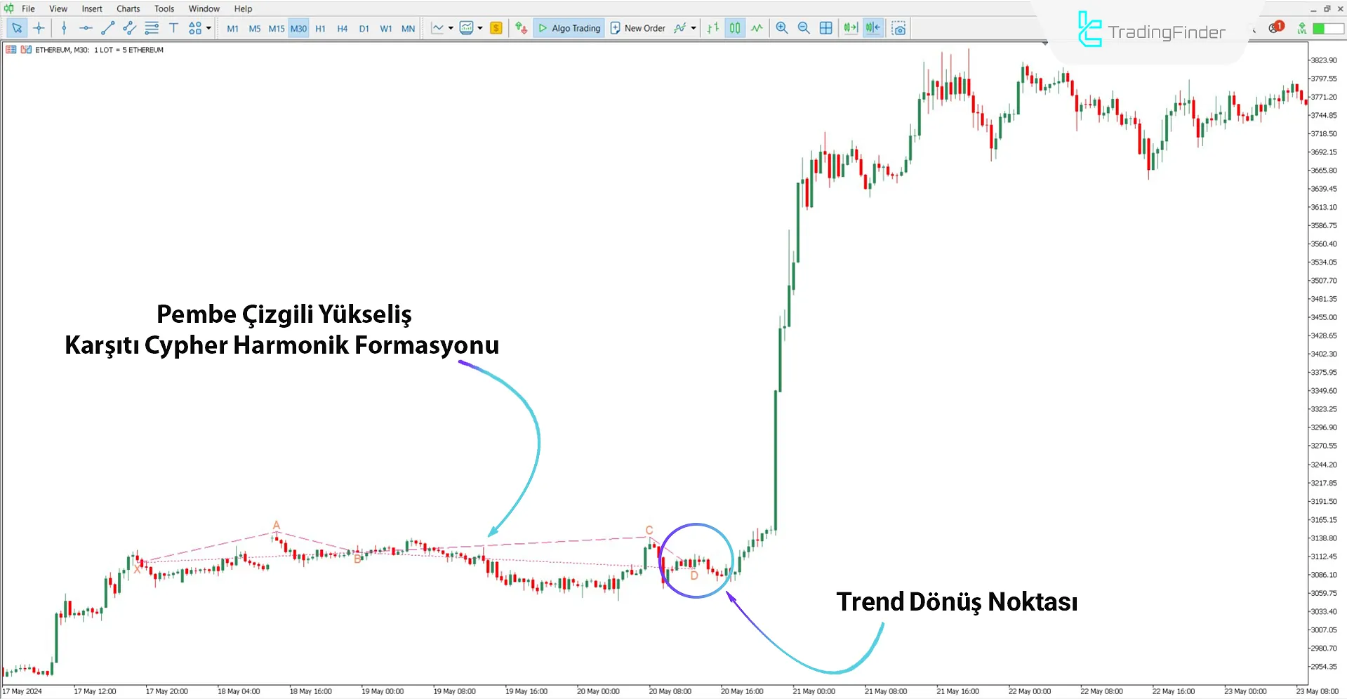 Anti Cypher Harmonik Dönüş Deseni Göstergesiyle Yükseliş Trendinin Analizi